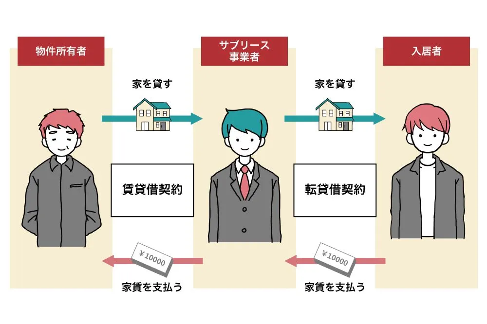 住まいるリースバック