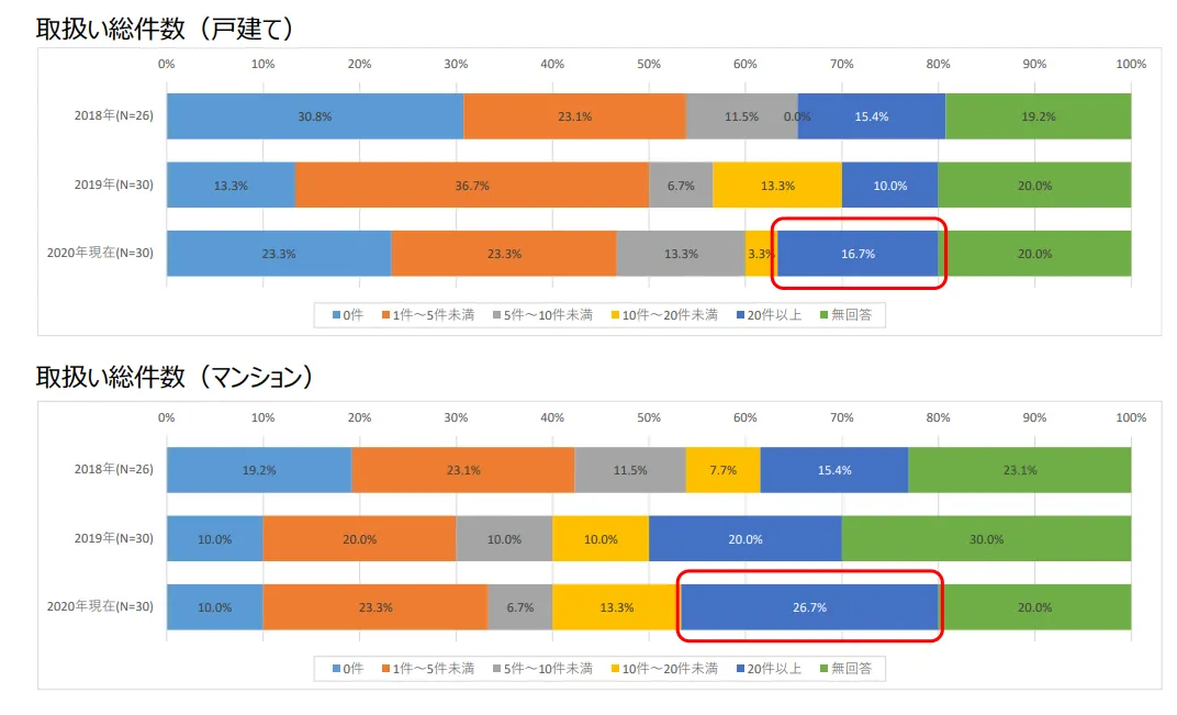 リースバックの取扱い総件数（戸建て・マンション）