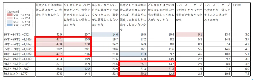 リースバックへの年齢別の興味の違い