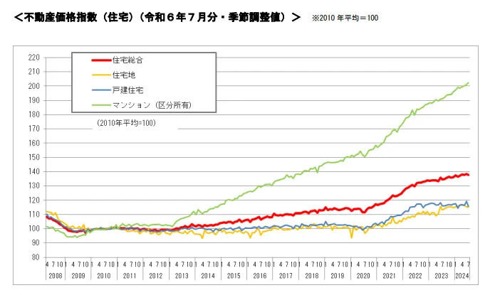 不動産価格指数（住宅）（令和６年７月分・季節調整値）