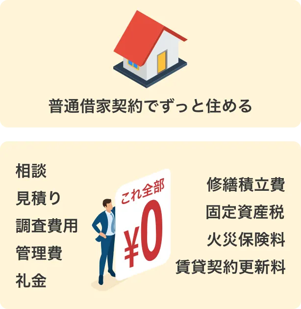 AG住まいるリースバック